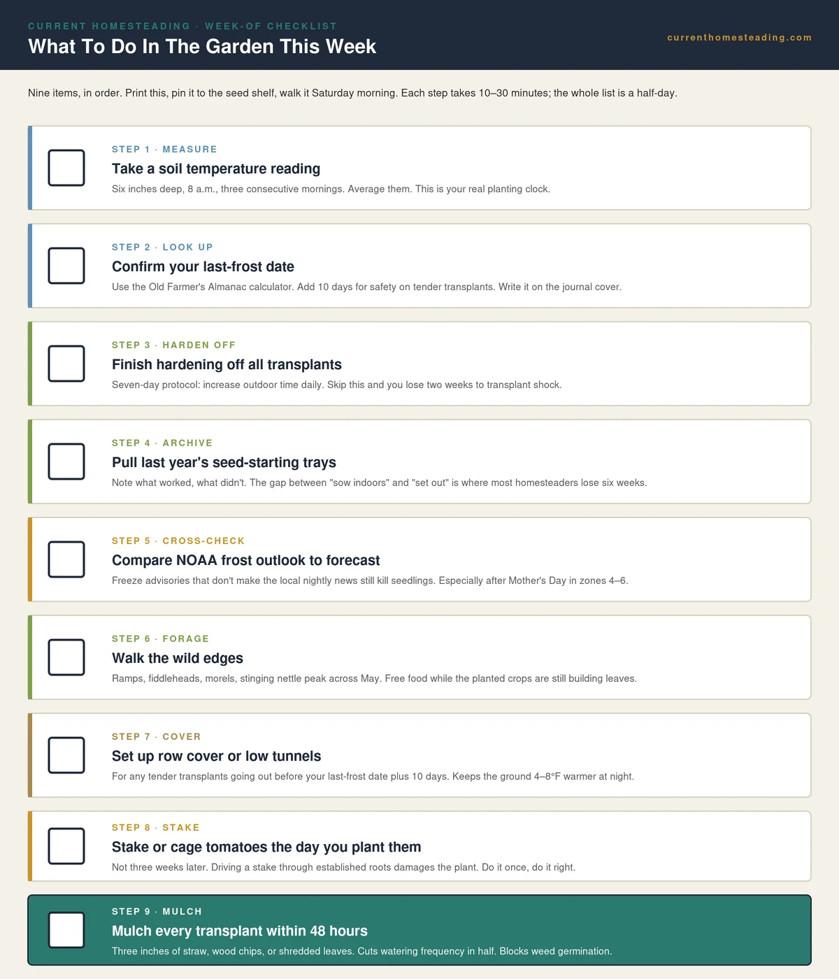 Nine-step weekly checklist for May garden work on a homestead: take a soil temperature reading, confirm last-frost date, finish hardening off transplants, archive last year seed-starting trays, cross-check NOAA frost outlook, walk the wild edges for forage, set up row cover, stake or cage tomatoes the day you plant, mulch every transplant within 48 hours.