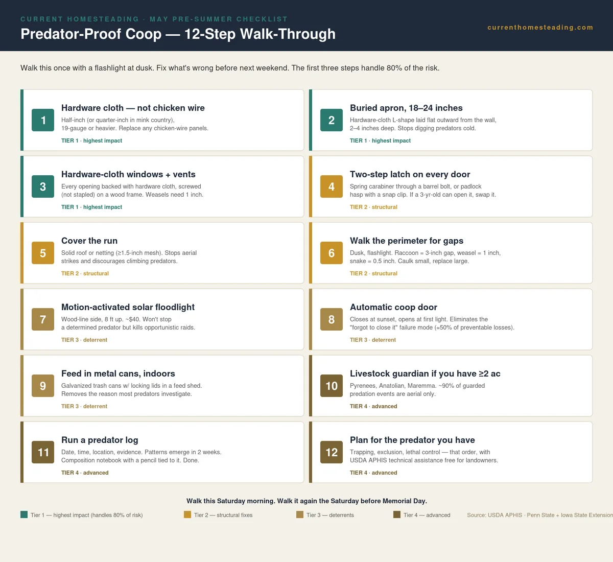 Twelve-step predator-proof coop checklist organized into four tiers: Tier 1 highest-impact, Tier 2 structural, Tier 3 deterrents, Tier 4 advanced — with hardware cloth, buried apron, latches, run cover, automatic coop door, livestock guardian dogs and a predator log.