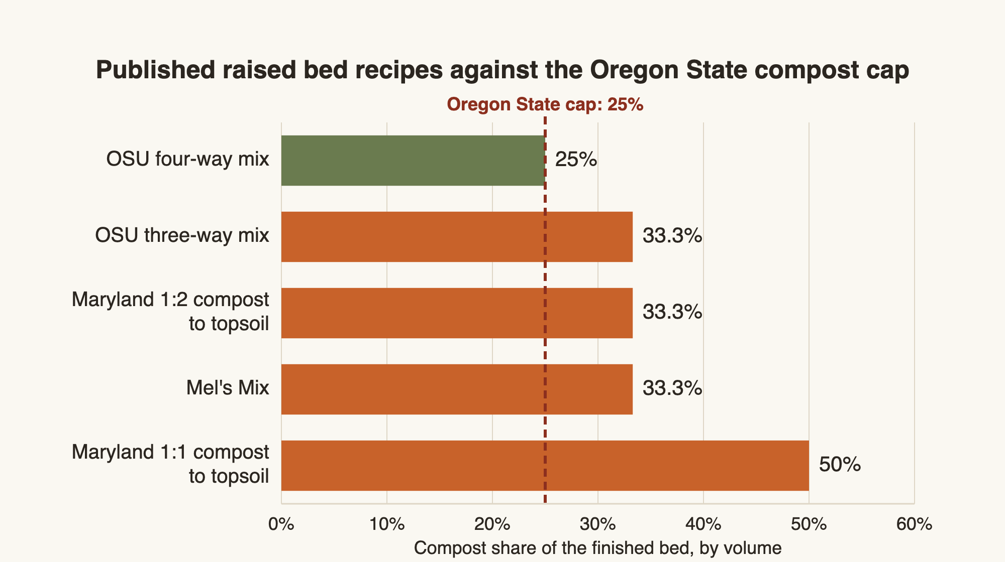 Bar chart comparing the compost share of five published raised bed recipes against the Oregon State Extension cap of 25 percent compost by volume: OSU four-way mix 25 percent, OSU three-way mix 33.3 percent, Maryland 1 to 2 33.3 percent, Mel’s Mix 33.3 percent, Maryland 1 to 1 50 percent.